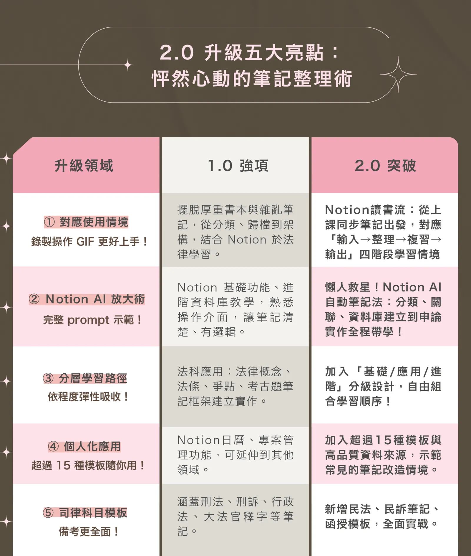 Notion 備考系統實錄 02